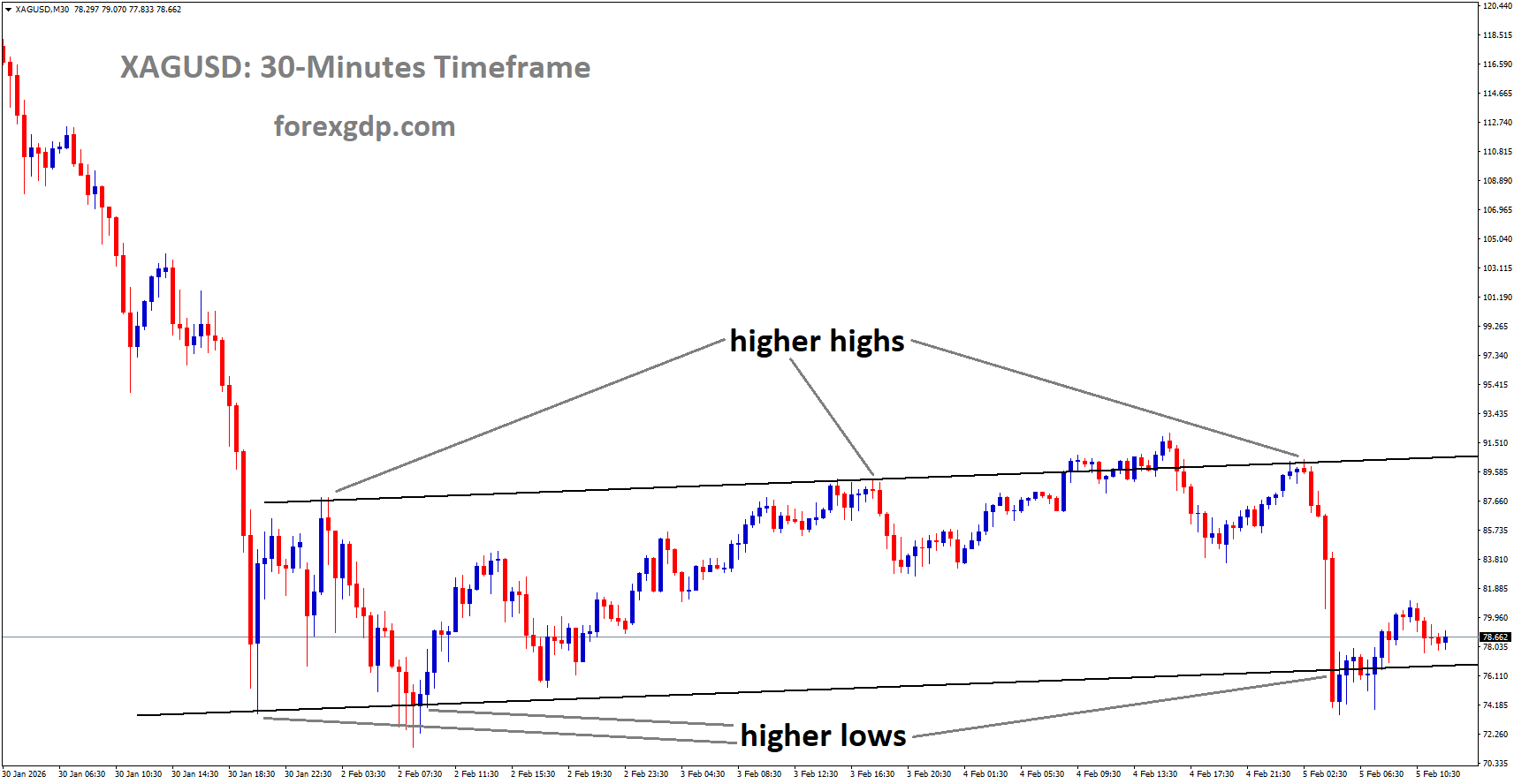 XAGUSD is moving in an uptrend channel, andthe market has reached a higher low area of the channel XAGUSD is moving in an uptrend channel, andthe market has reached a higher low area of the channel