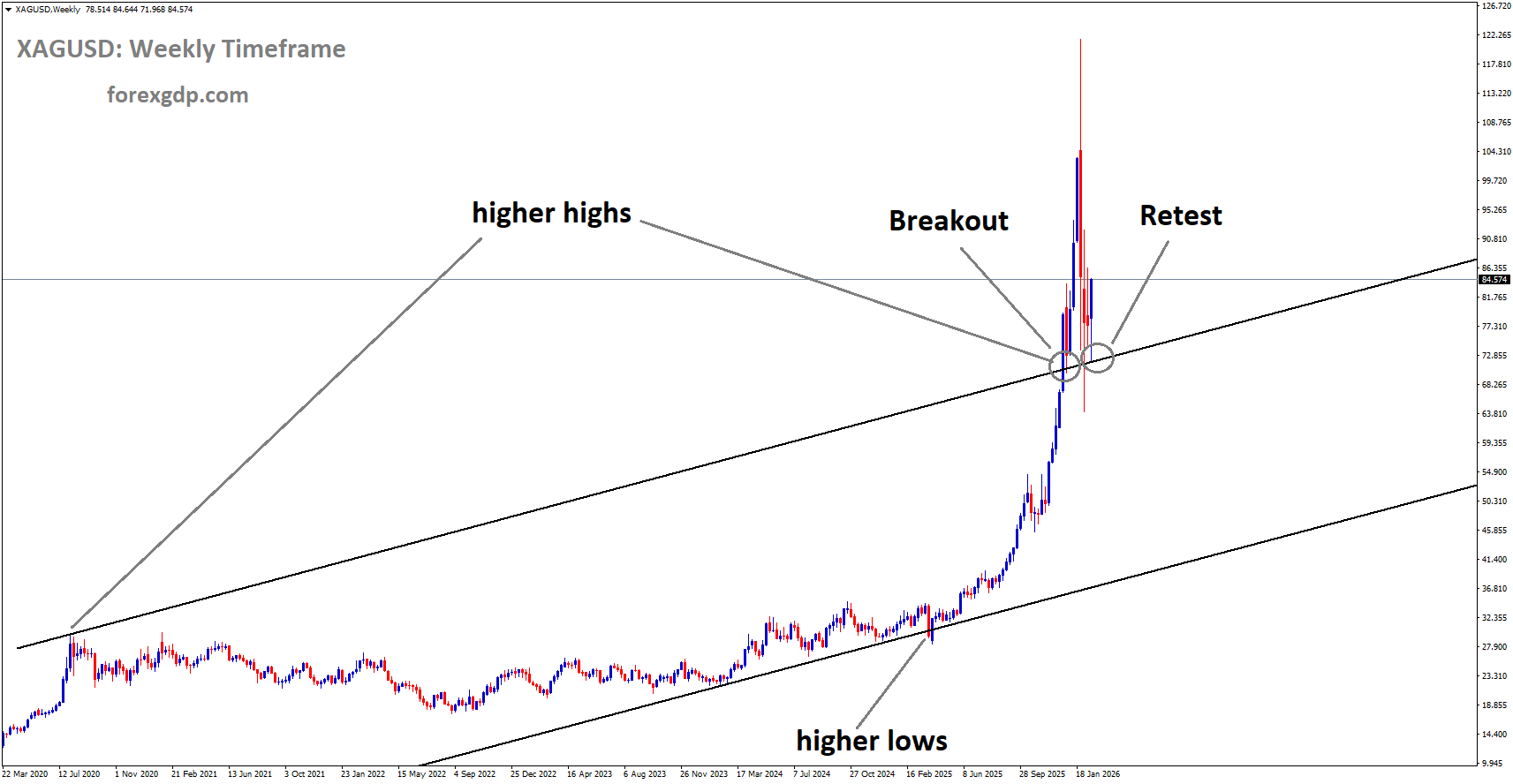 XAGUSD is rebounding from the retest area of the broken uptrend channel