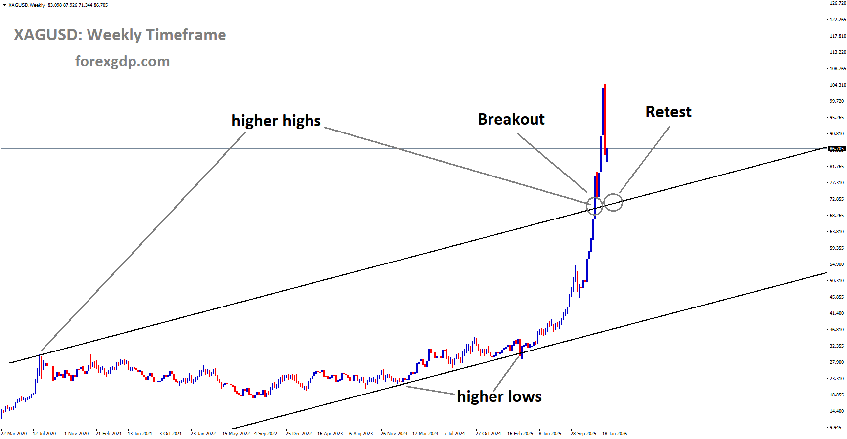 XAGUSD reached the retest area of the broken uptrend channel XAGUSD reached the retest area of the broken uptrend channel