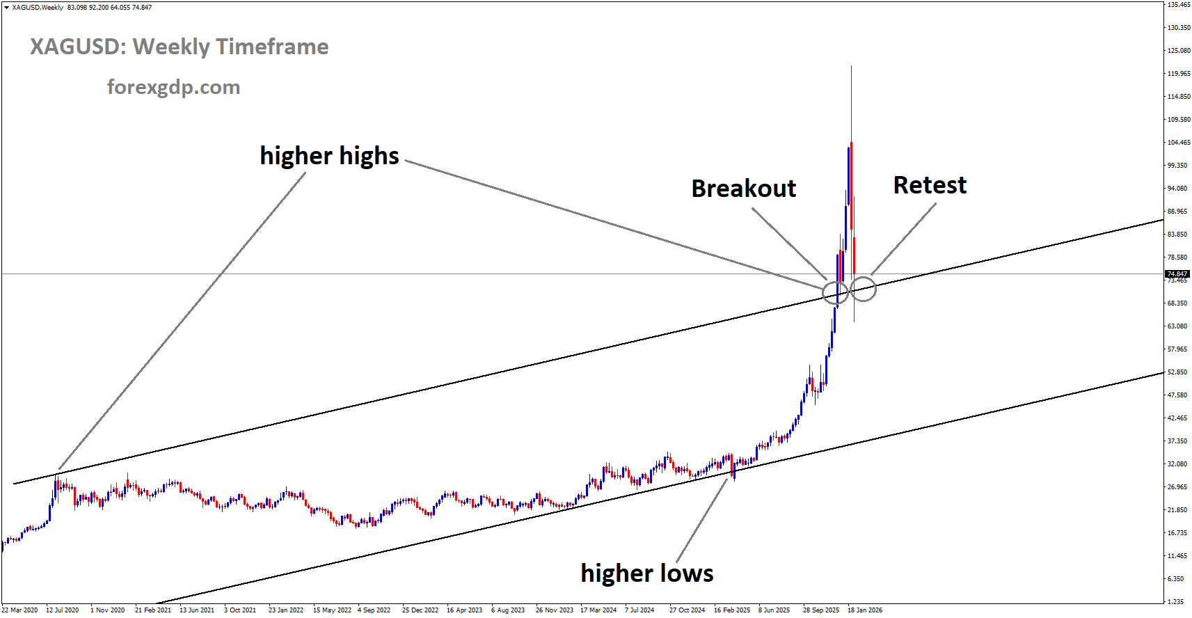 XAGUSD reached the retest area of the broken uptrend channel