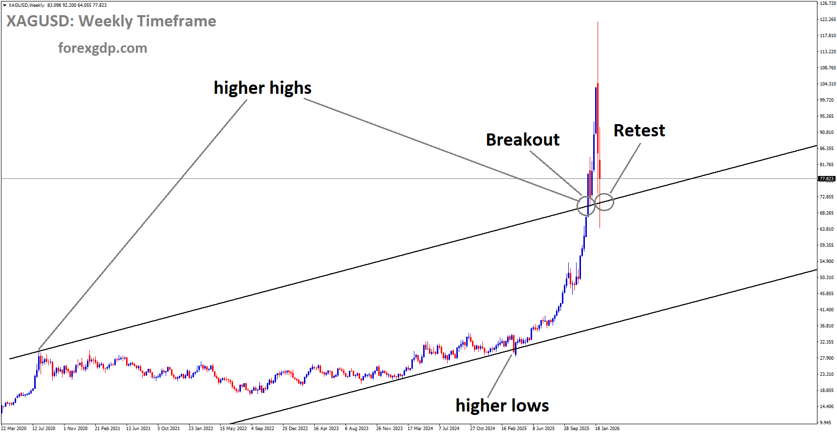 XAGUSD reached the retest area of the broken uptrend channel
