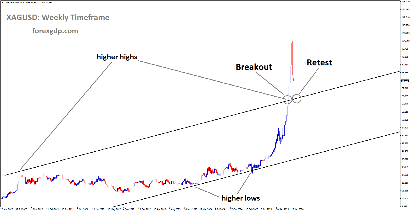 XAGUSD reached the retest area of the broken uptrend channel XAGUSD reached the retest area of the broken uptrend channel