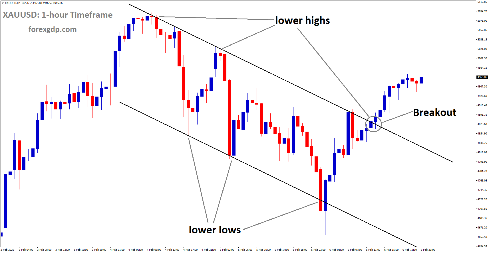 XAUUSD has broken the descending channel in upside
