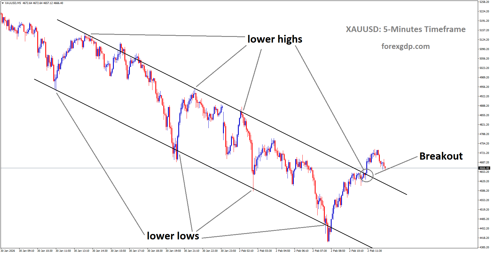 XAUUSD has broken the descending channel in upside XAUUSD has broken the descending channel in upside