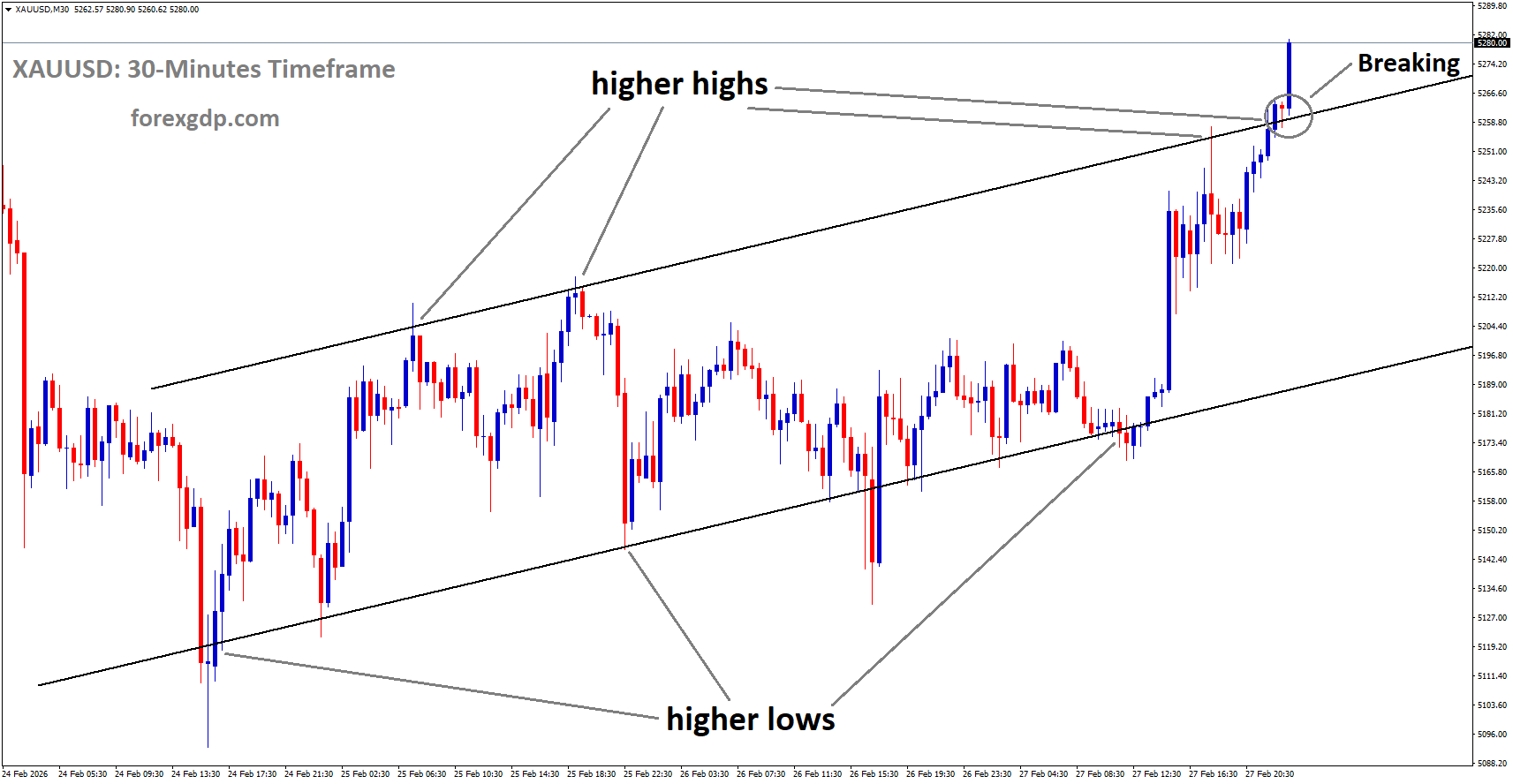 XAUUSD is breaking the higher high area of the uptrend channel