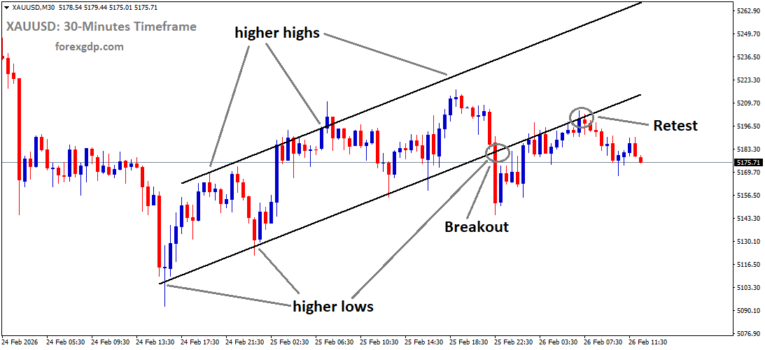 XAUUSD is falling from the retest area of the broken uptrend channel XAUUSD is falling from the retest area of the broken uptrend channel