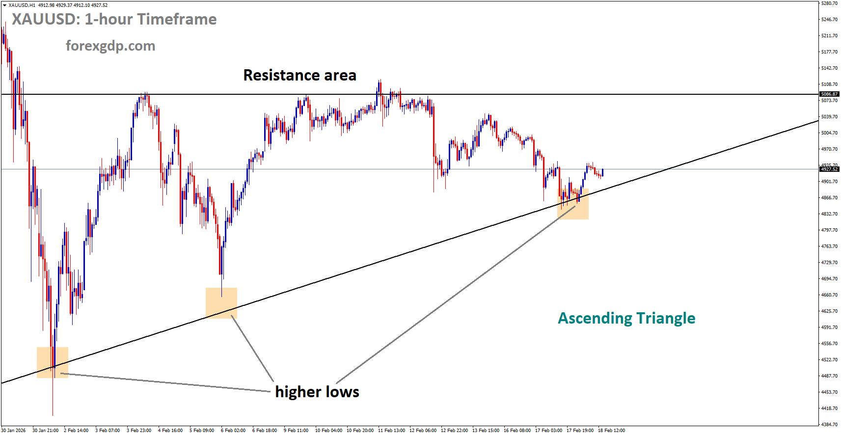 XAUUSD is moving in an Ascending Triangle pattern, and the market has rebounded from the higher low area of the pattern XAUUSD is moving in an Ascending Triangle pattern, and the market has rebounded from the higher low area of the pattern