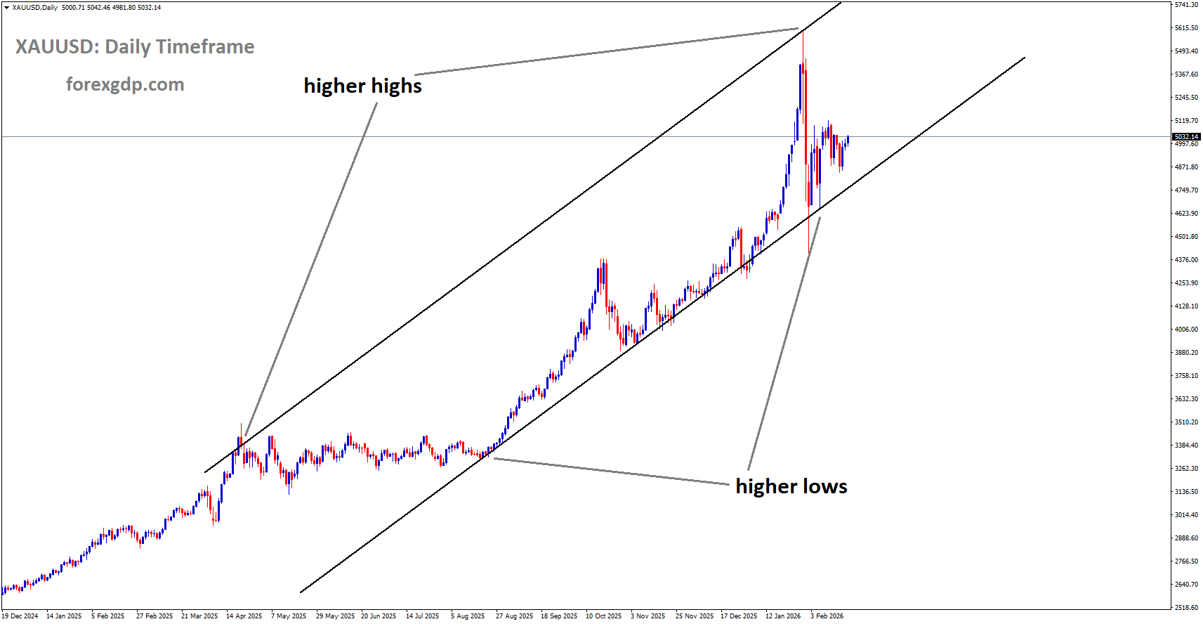 XAUUSD is moving in an Ascending channel, and the market has rebounded from the higher low area of the channel XAUUSD is moving in an Ascending channel, and the market has rebounded from the higher low area of the channel