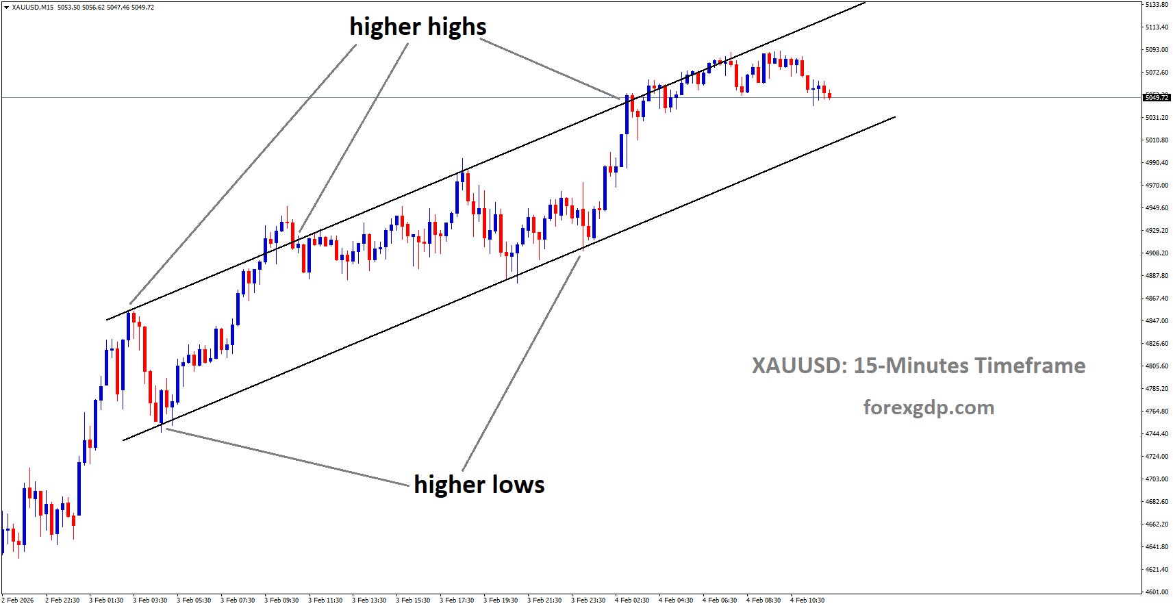 XAUUSD is moving in an ascending channel, and the market has fallen from the higher high area of the channel XAUUSD is moving in an ascending channel, and the market has fallen from the higher high area of the channel