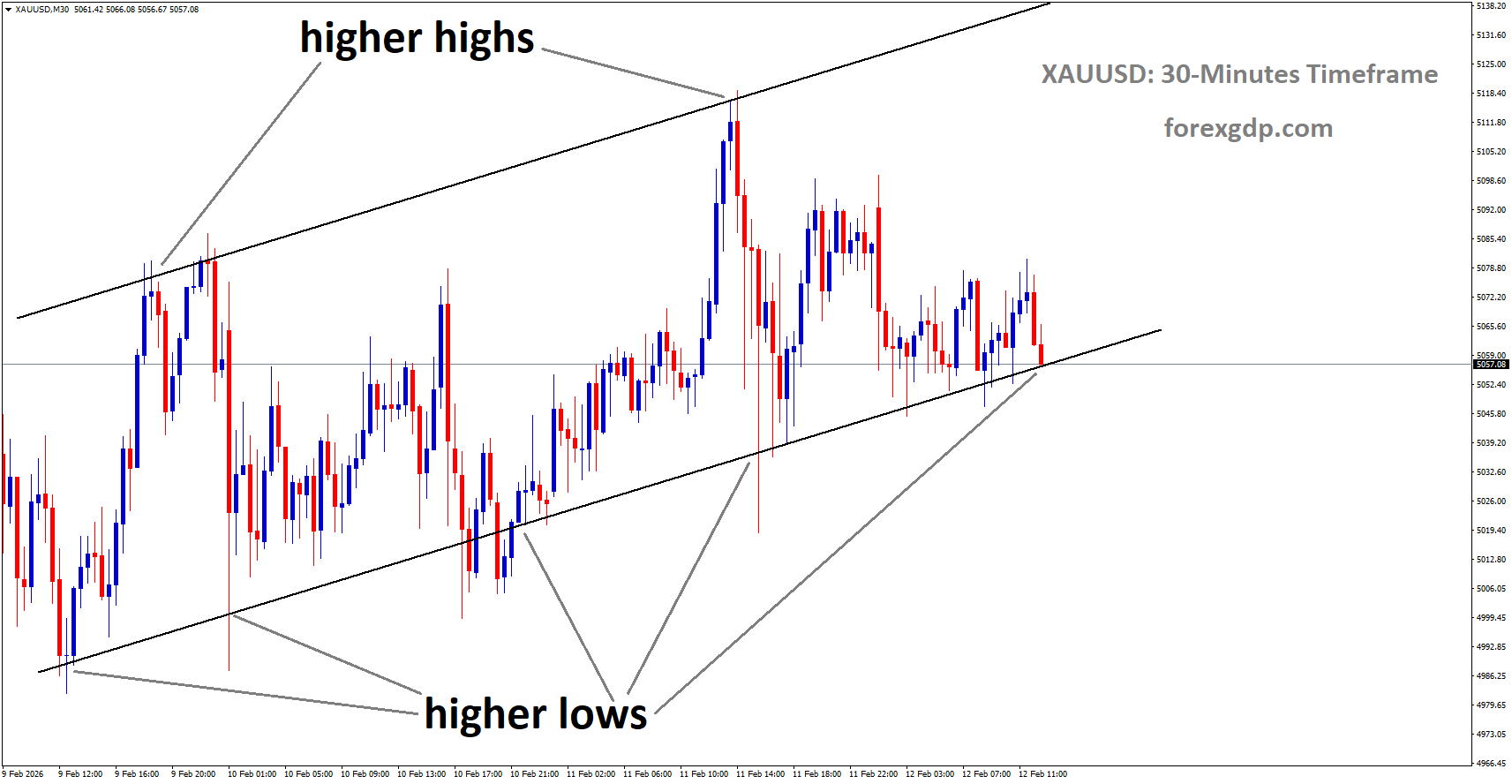 XAUUSD is moving in an ascending channel, and the market has reached the higher low area of the channel XAUUSD is moving in an ascending channel, and the market has reached the higher low area of the channel