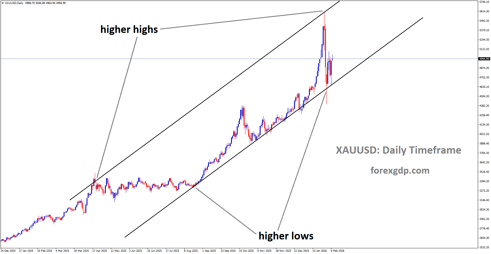 XAUUSD is moving in an ascending channel, and the market has rebounded from the higher low area of the channel XAUUSD is moving in an ascending channel, and the market has rebounded from the higher low area of the channel
