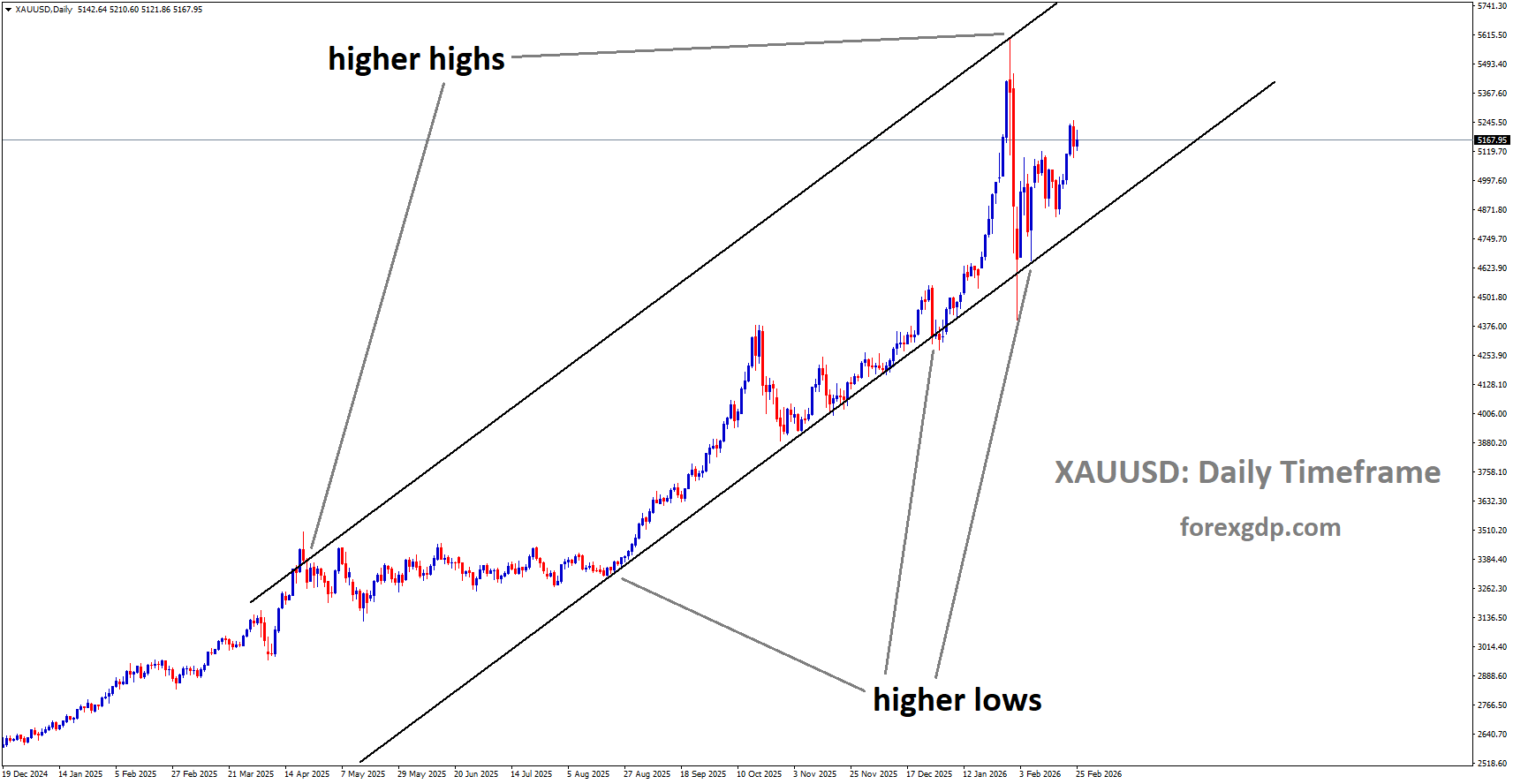 XAUUSD is moving in an ascending channel, and the market has rebounded from the higher low area of the channel XAUUSD is moving in an ascending channel, and the market has rebounded from the higher low area of the channel