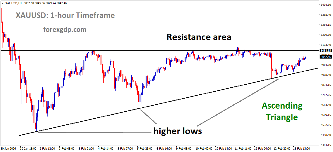 XAUUSD is moving in an ascending triangle pattern