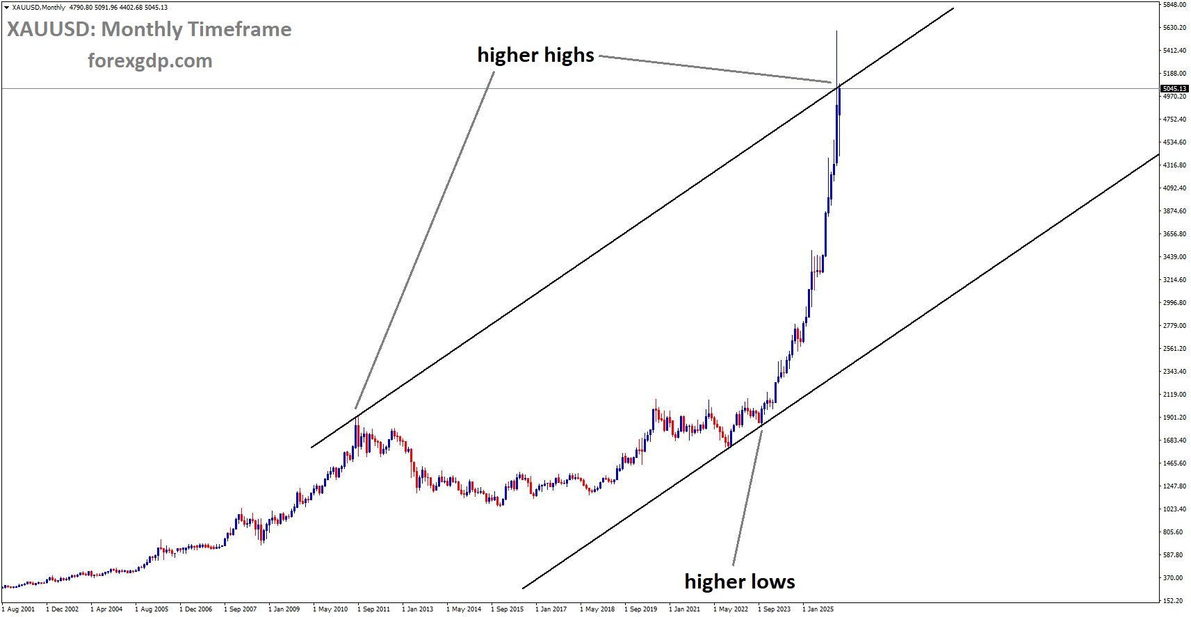 XAUUSD is moving in an uptrend channel, and the market has reached a higher high area of the channel XAUUSD is moving in an uptrend channel, and the market has reached a higher high area of the channel