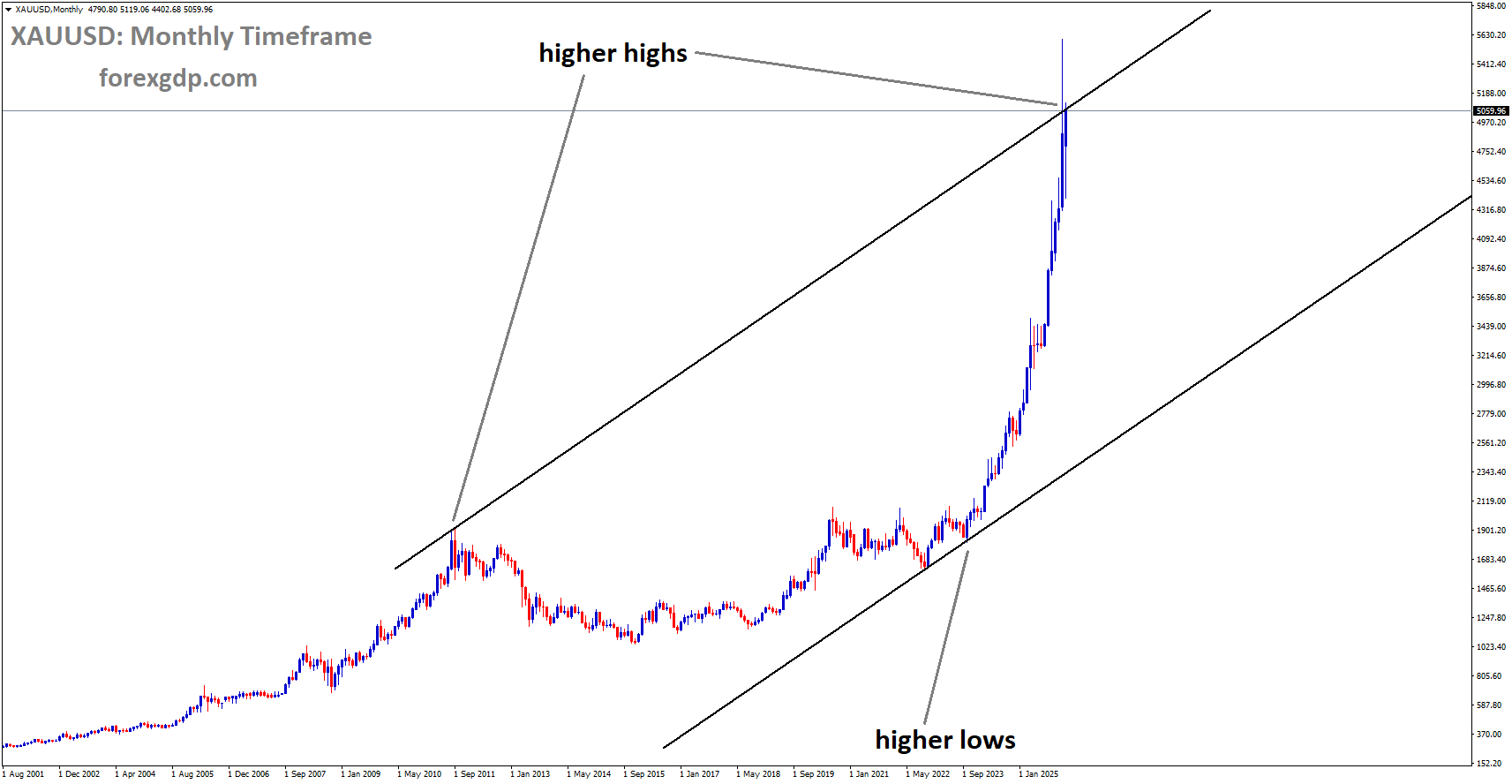 XAUUSD is moving in an uptrend channel, and the market has reached a higher high area of the channel XAUUSD is moving in an uptrend channel, and the market has reached a higher high area of the channel