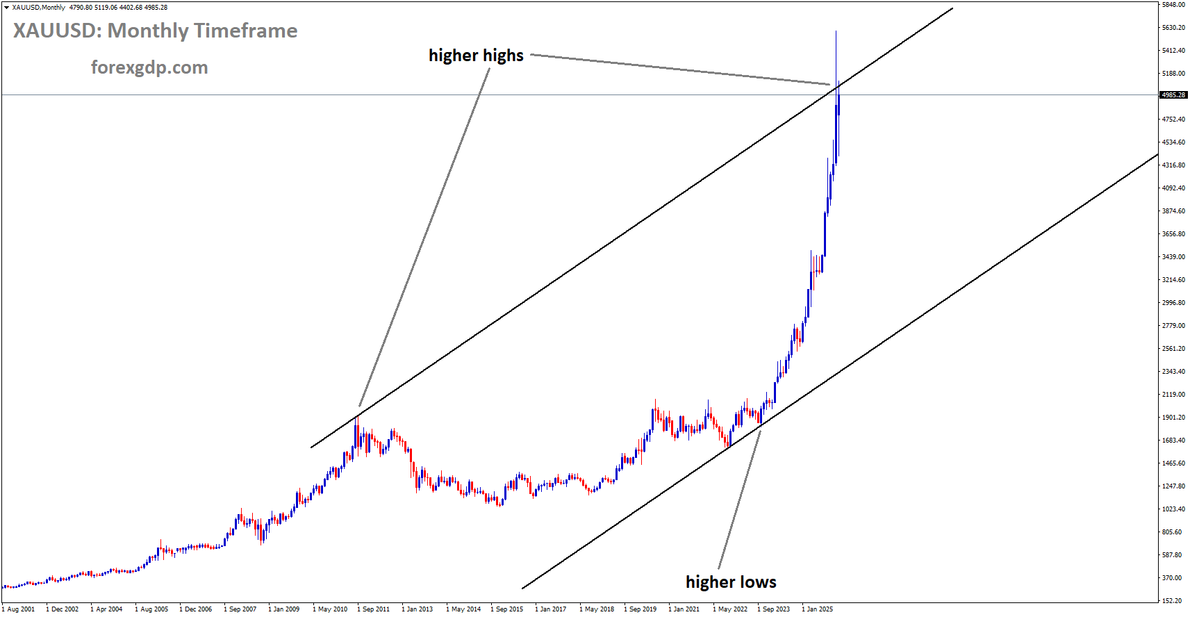 XAUUSD is moving in an uptrend channel, and the market has reached a higher high area of the channel XAUUSD is moving in an uptrend channel, and the market has reached a higher high area of the channel