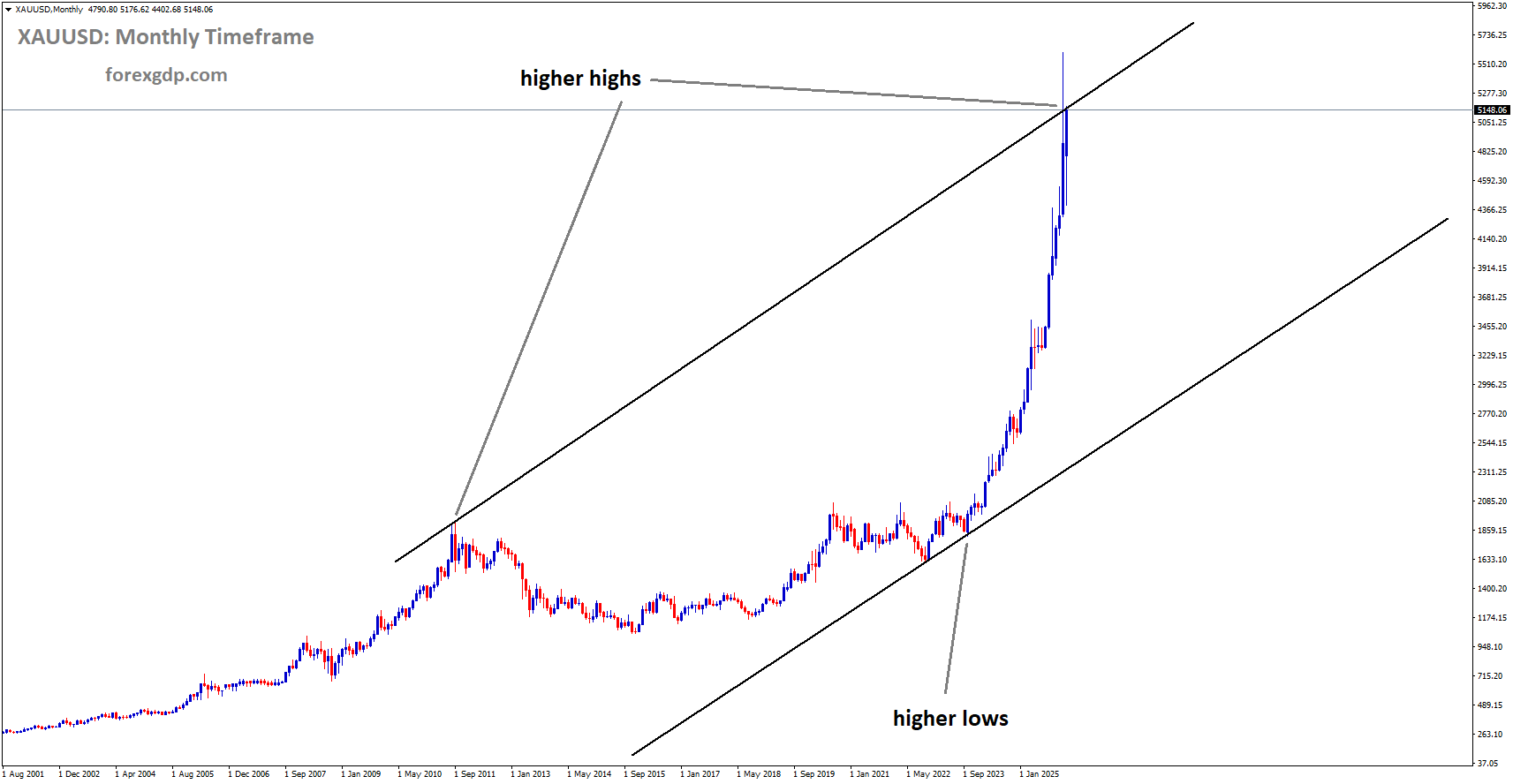 XAUUSD is moving in an uptrend channel, and the market has reached a higher high area of the channel XAUUSD is moving in an uptrend channel, and the market has reached a higher high area of the channel