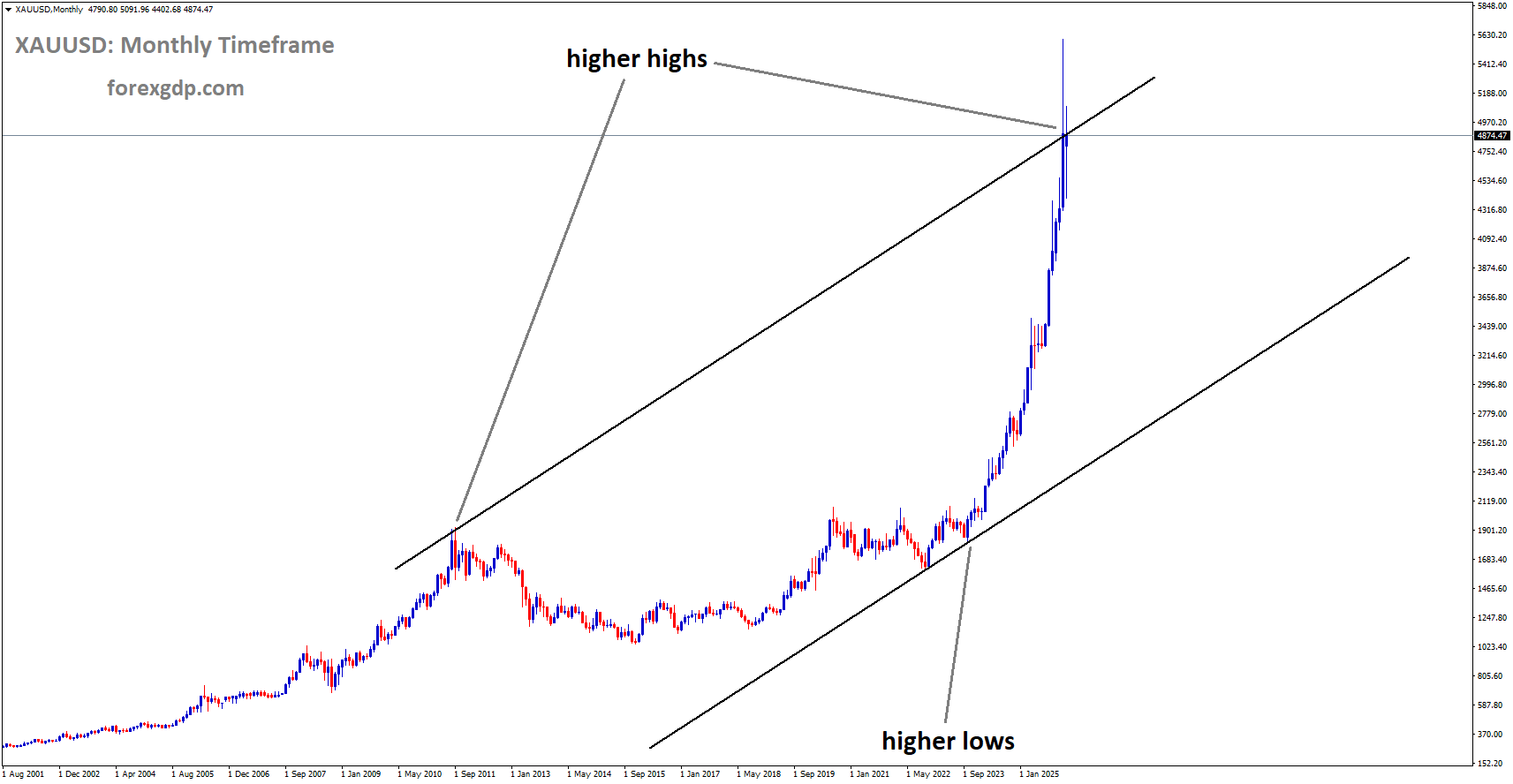 XAUUSD is moving in an uptrend channel, and the market has reached a higher high area of the channel XAUUSD is moving in an uptrend channel, and the market has reached a higher high area of the channel