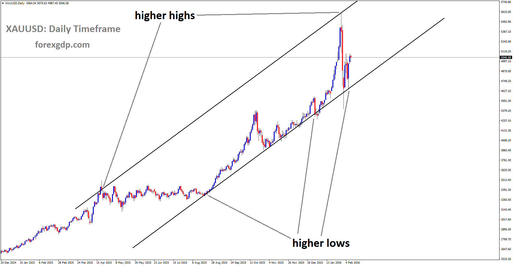 XAUUSD is moving in an uptrend channel, and the market has rebounded from the higher low area of the channel XAUUSD is moving in an uptrend channel, and the market has rebounded from the higher low area of the channel
