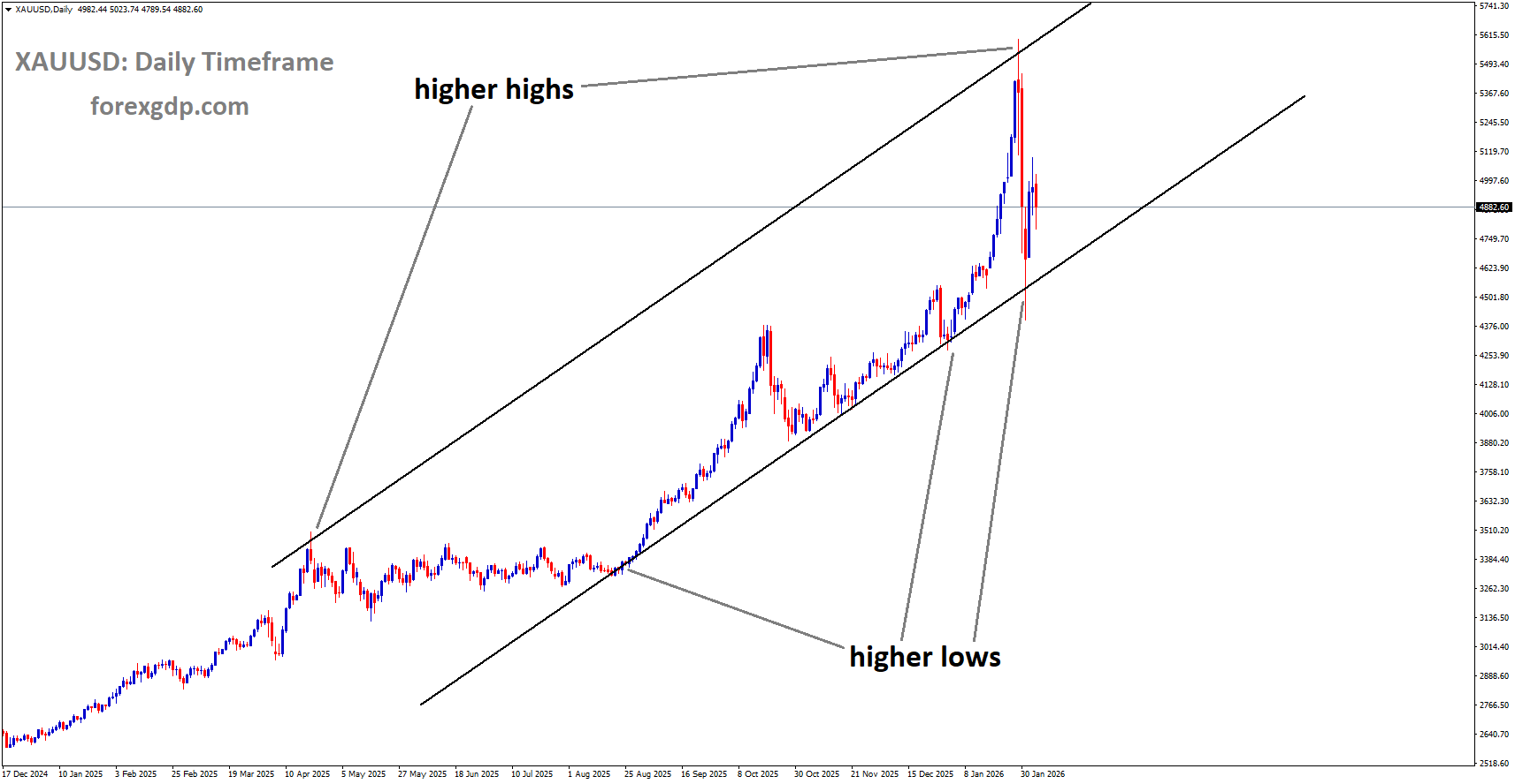 XAUUSD is moving in an uptrend channel, andthe market has rebounded from the higher low area of the channel XAUUSD is moving in an uptrend channel, andthe market has rebounded from the higher low area of the channel