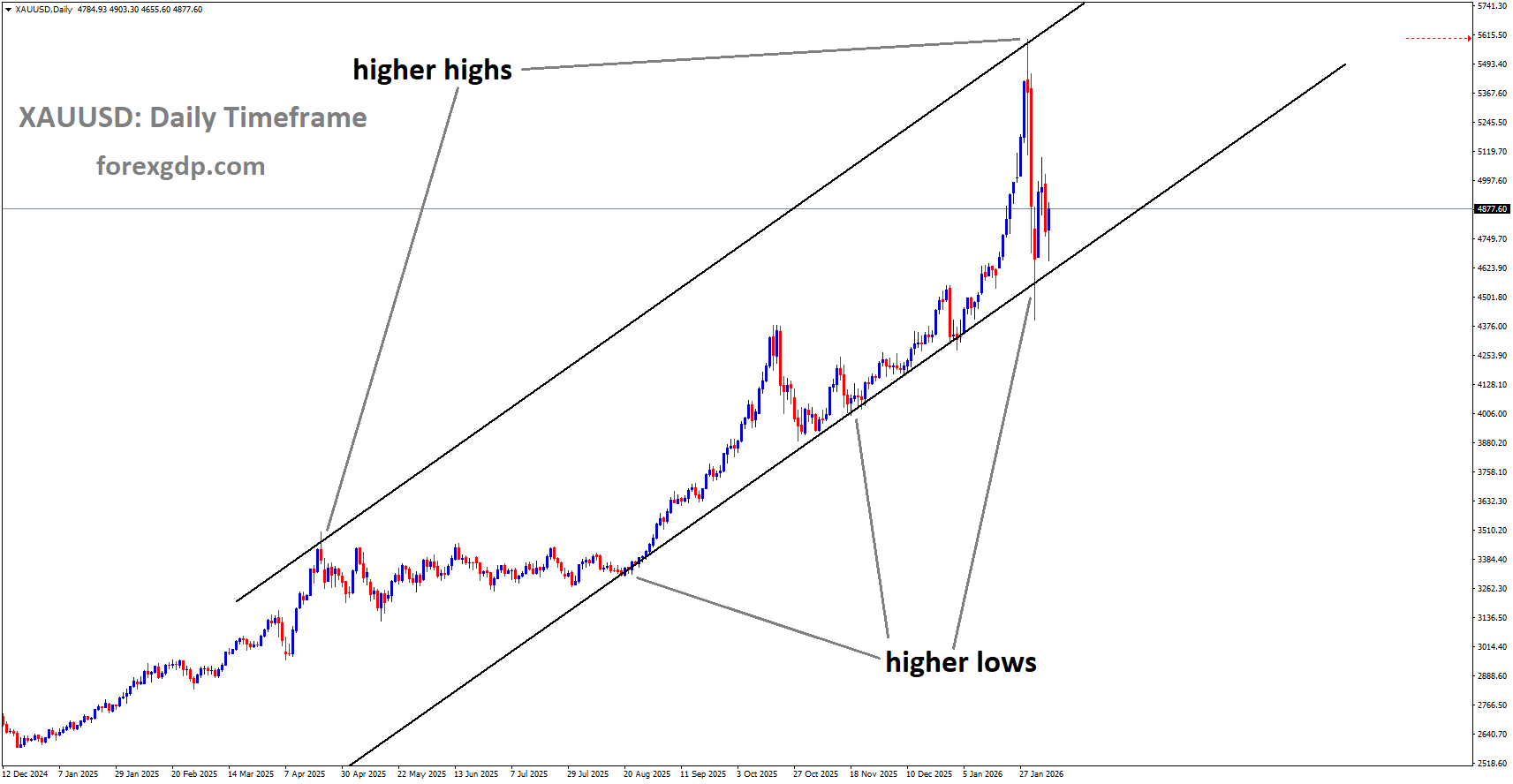 XAUUSD is moving in an uptrend channel XAUUSD is moving in an uptrend channel