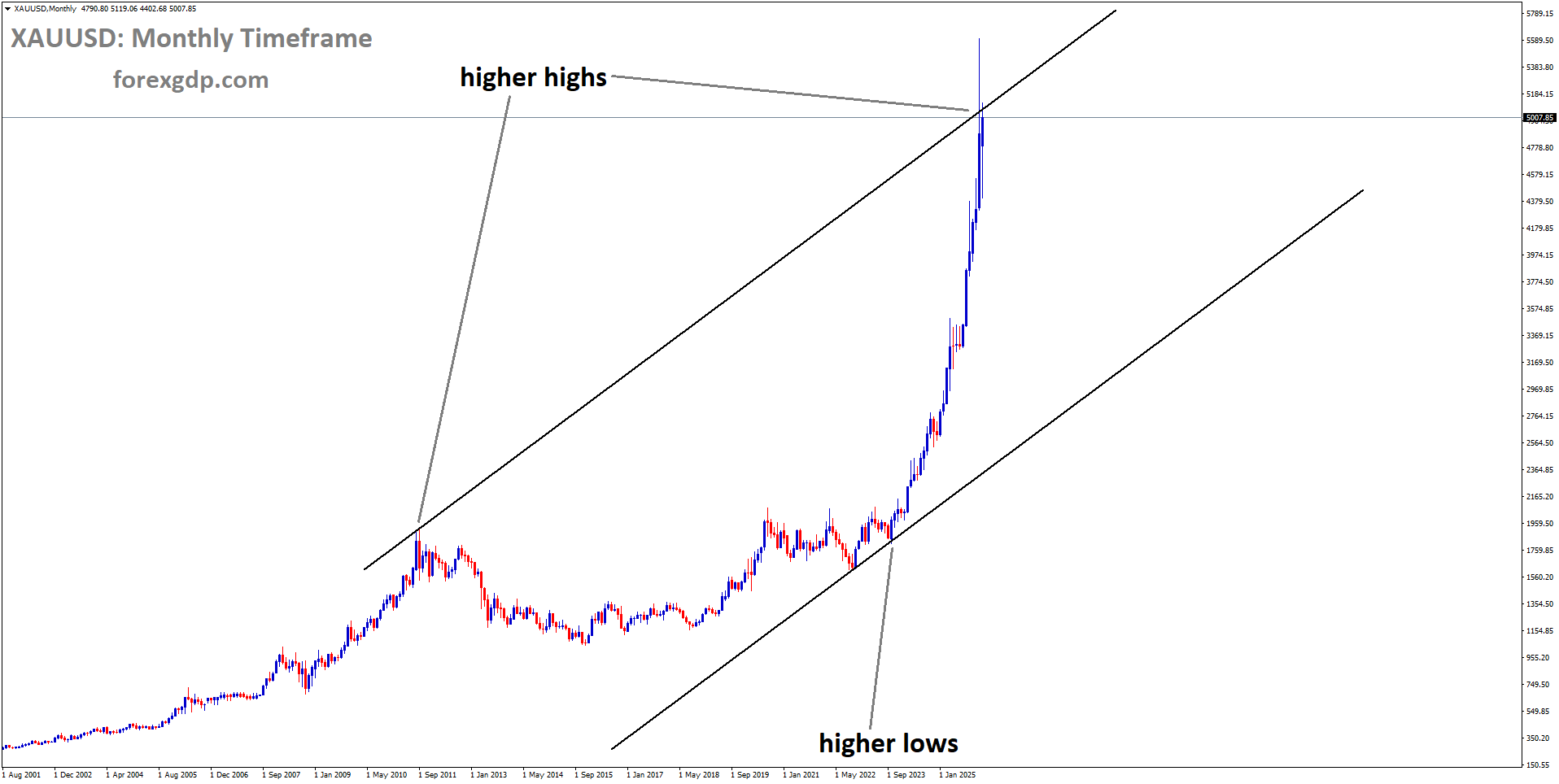 XAUUSD reached a higher high area of the uptrend channel XAUUSD reached a higher high area of the uptrend channel