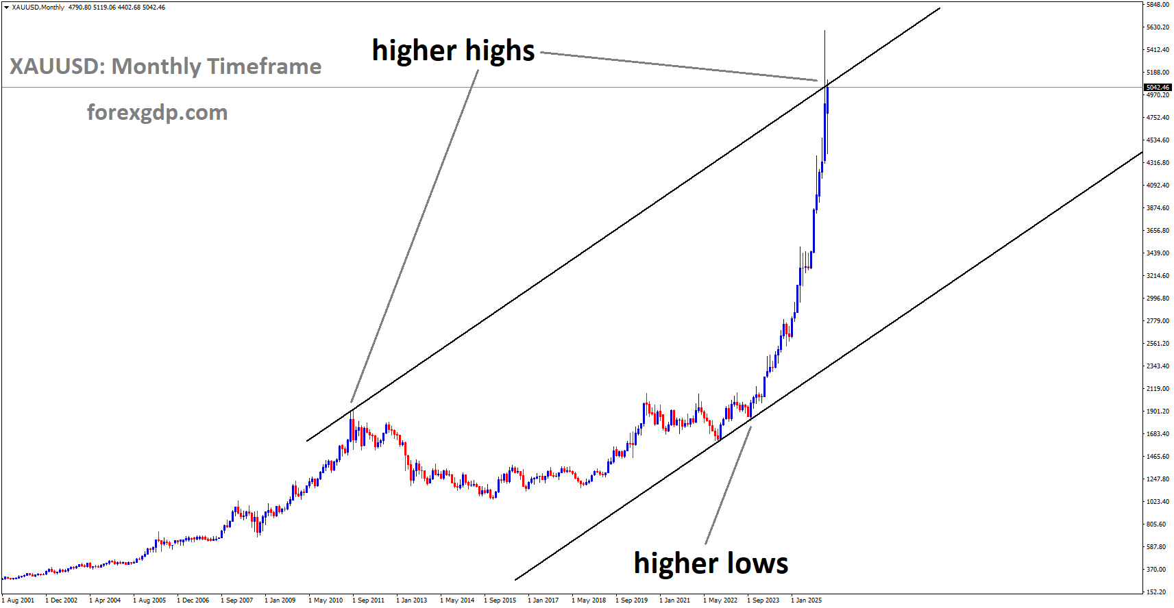 XAUUSD reached a higher high area of the uptrend channel