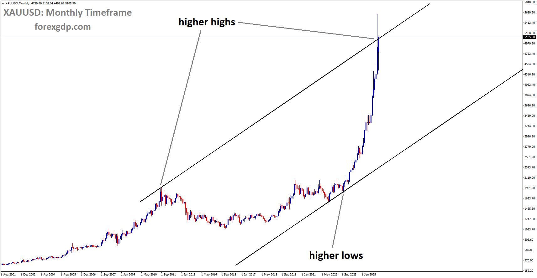 XAUUSD reached higher high area of the uptrend channel XAUUSD reached higher high area of the uptrend channel