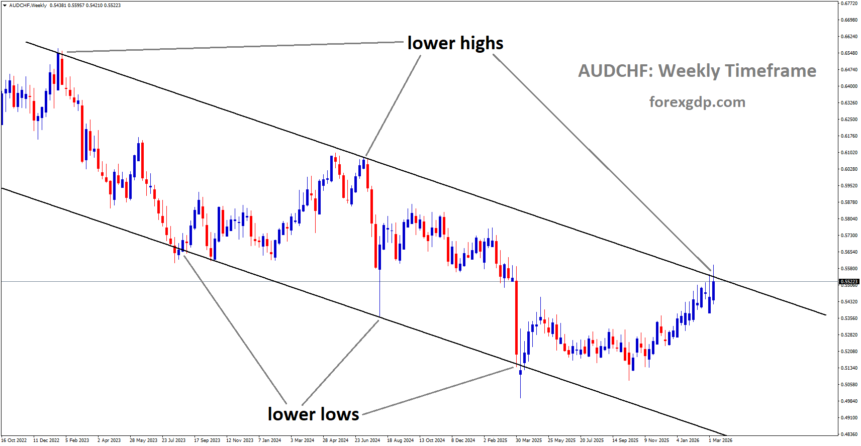 AUDCHF is moving in a descending channel, and the market has reached the lower high area of the channel AUDCHF is moving in a descending channel, and the market has reached the lower high area of the channel