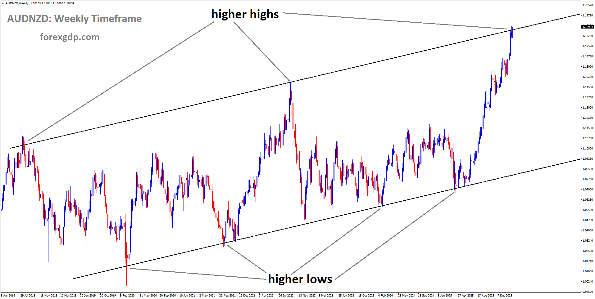 AUDNZD is moving in an uptrend channel, and the market has reached a higher high area of the channel AUDNZD is moving in an uptrend channel, and the market has reached a higher high area of the channel