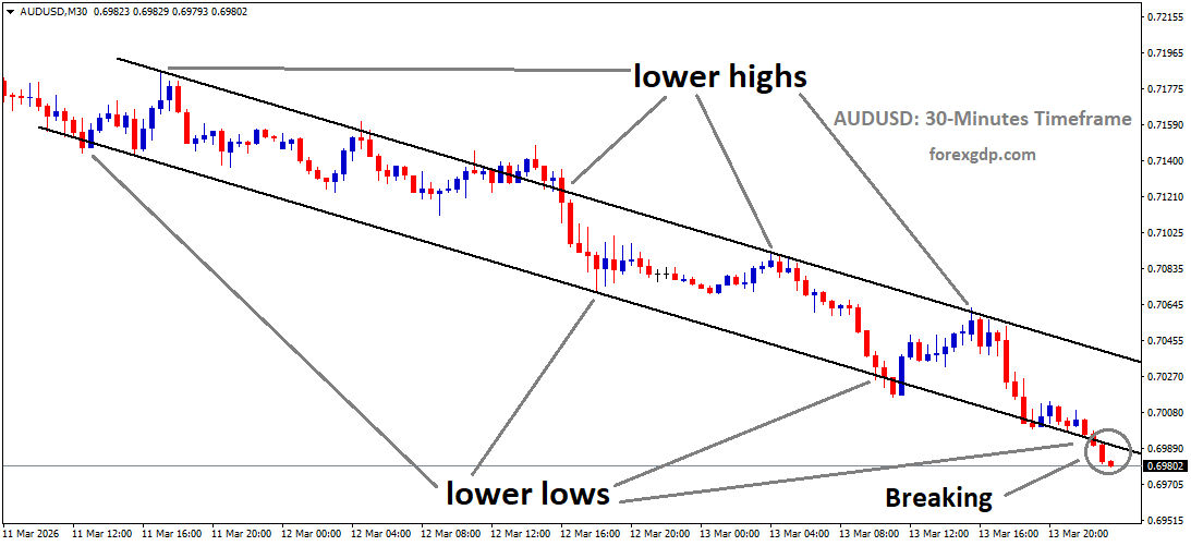 AUDUSD is breaking the lower low area of the descending channel AUDUSD is breaking the lower low area of the descending channel