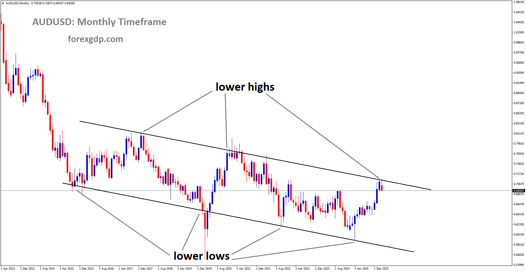 AUDUSD is moving in a descending channel, and the market has reached the lower high area of the channel AUDUSD is moving in a descending channel, and the market has reached the lower high area of the channel