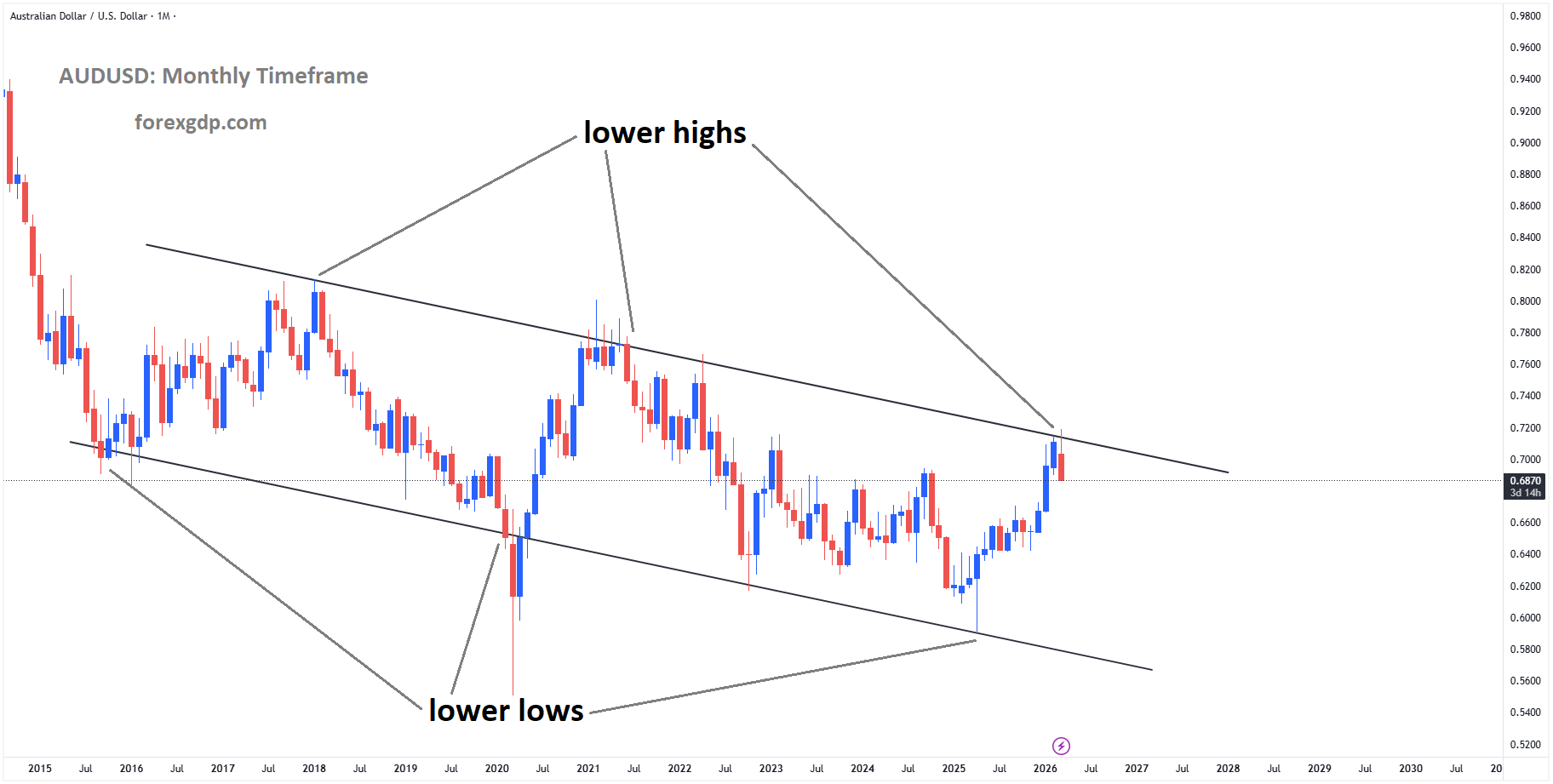 AUDUSD is moving in a descending channel, and the market has reached the lower high area of the channel