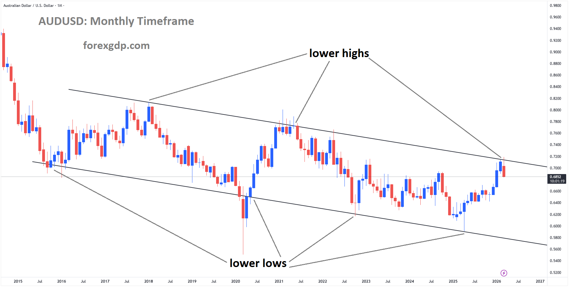 AUDUSD is moving in a descending channel, and the market has reached the lower high area of the channel AUDUSD is moving in a descending channel, and the market has reached the lower high area of the channel