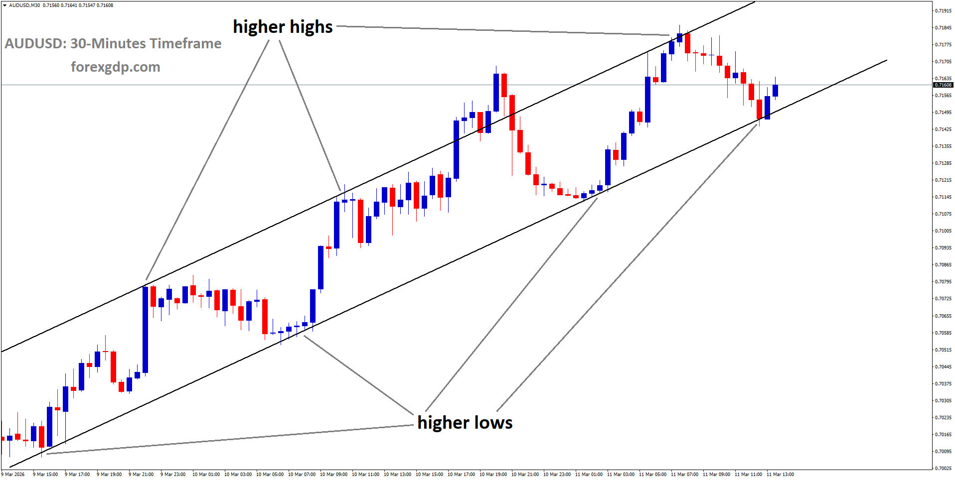 AUDUSD is moving in an uptrend channel, and the market has reached a higher low area of the channel AUDUSD is moving in an uptrend channel, and the market has reached a higher low area of the channel