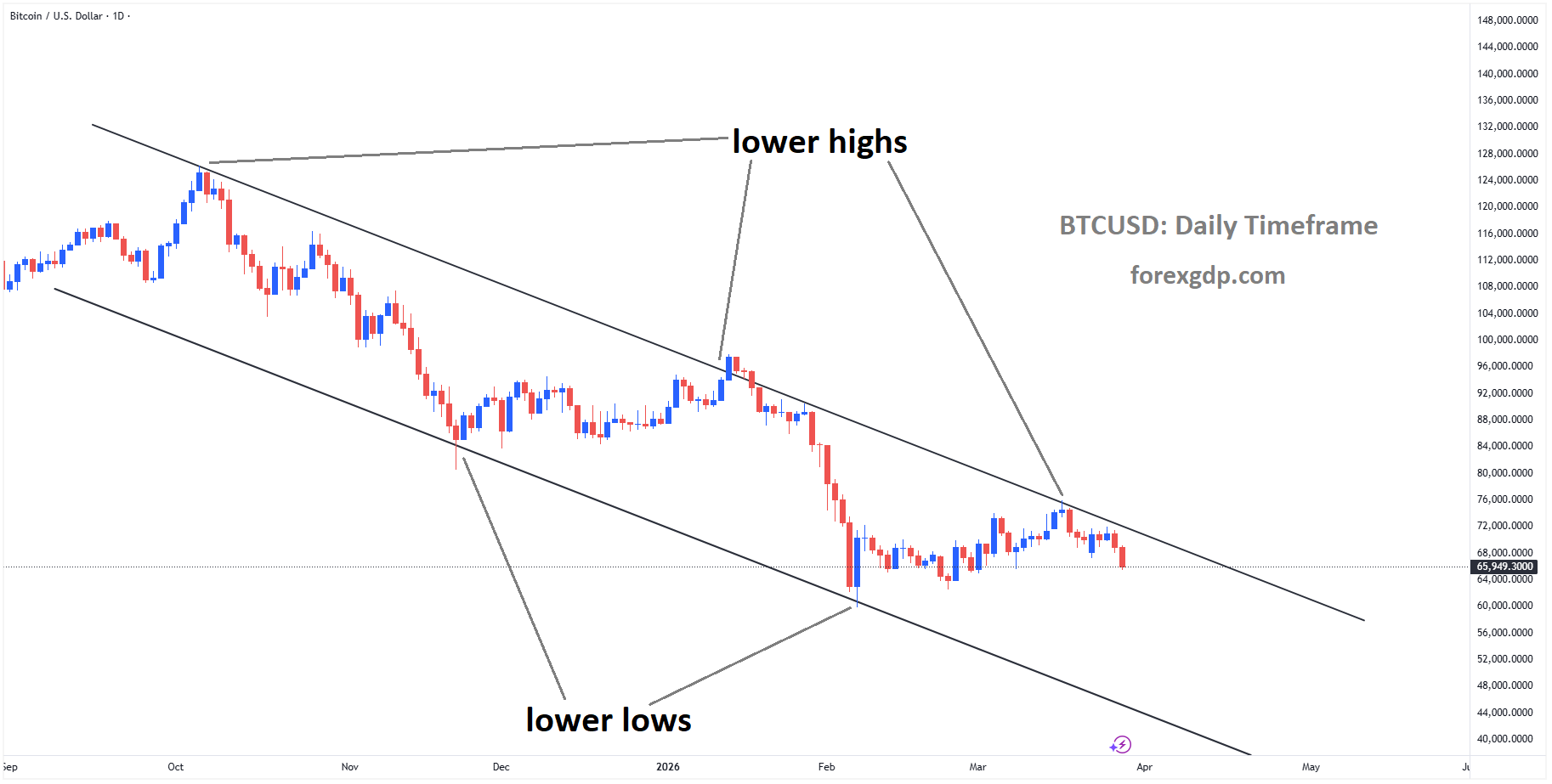 BTCUSD is moving in a descending channel, and the market has reached the lower high area of the channel