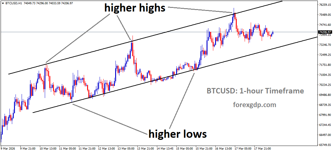 BTCUSD is moving in an uptrend channel BTCUSD is moving in an uptrend channel