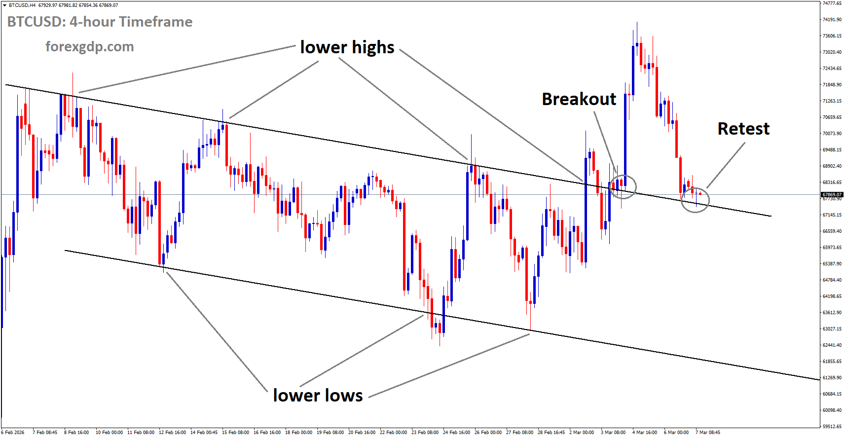 BTCUSD reached the retest area of the broken downtrend channel BTCUSD reached the retest area of the broken downtrend channel
