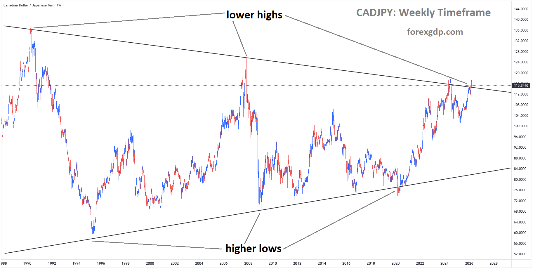 CADJPY is moving in a symmetrical Triangle pattern, and the market has reached the lower high area of the pattern