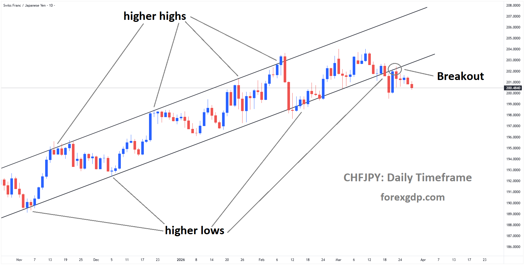 CHFJPY has broken the Ascending channel on the downside
