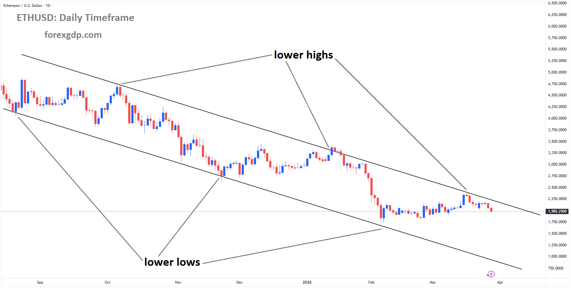 ETHUSD is moving in a descending channel, and the market has fallen from the lower high area of the channel