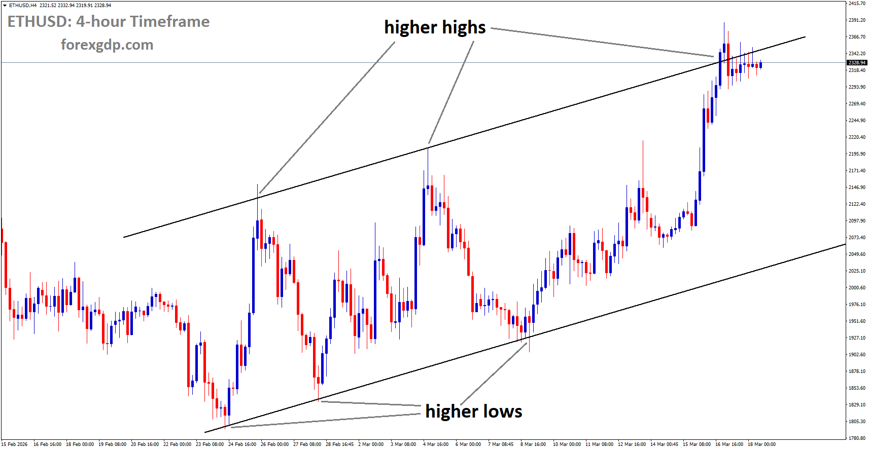 ETHUSD is moving in an uptrend channel, and the market has reached a higher high area of the channel ETHUSD is moving in an uptrend channel, and the market has reached a higher high area of the channel