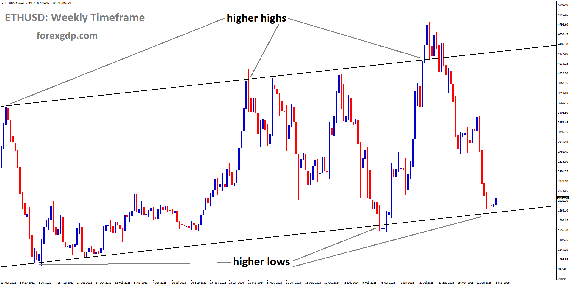 ETHUSD is moving in an uptrend channel, and the market has reached a higher low area of the channel ETHUSD is moving in an uptrend channel, and the market has reached a higher low area of the channel