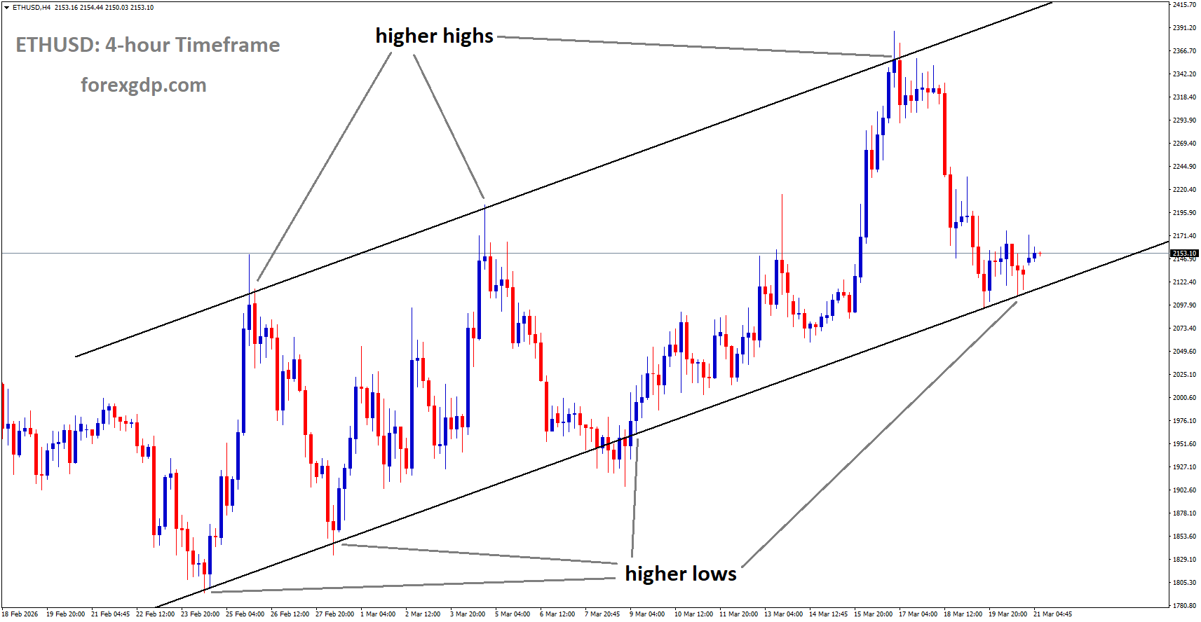 ETHUSD is moving in an uptrend channel, and the market has reached the higher low area of the channel ETHUSD is moving in an uptrend channel, and the market has reached the higher low area of the channel