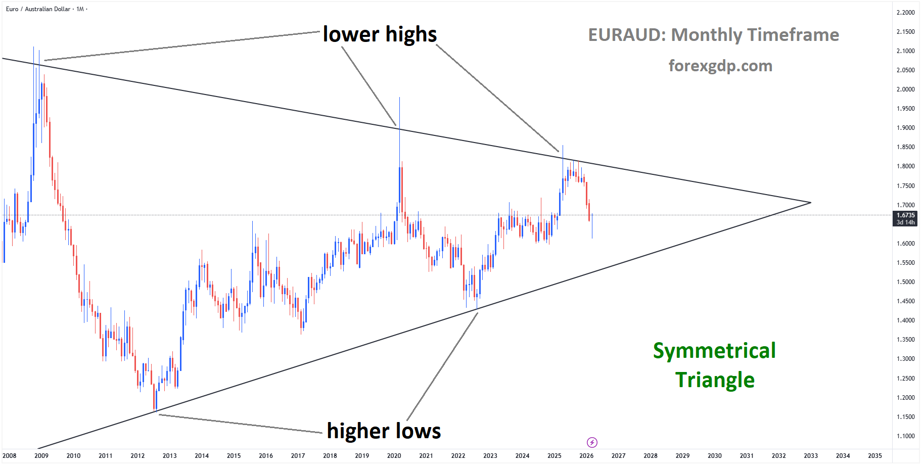 EURAUD is moving in a symmetrical Triangle pattern, and the market has fallen from the lower high area of the channel