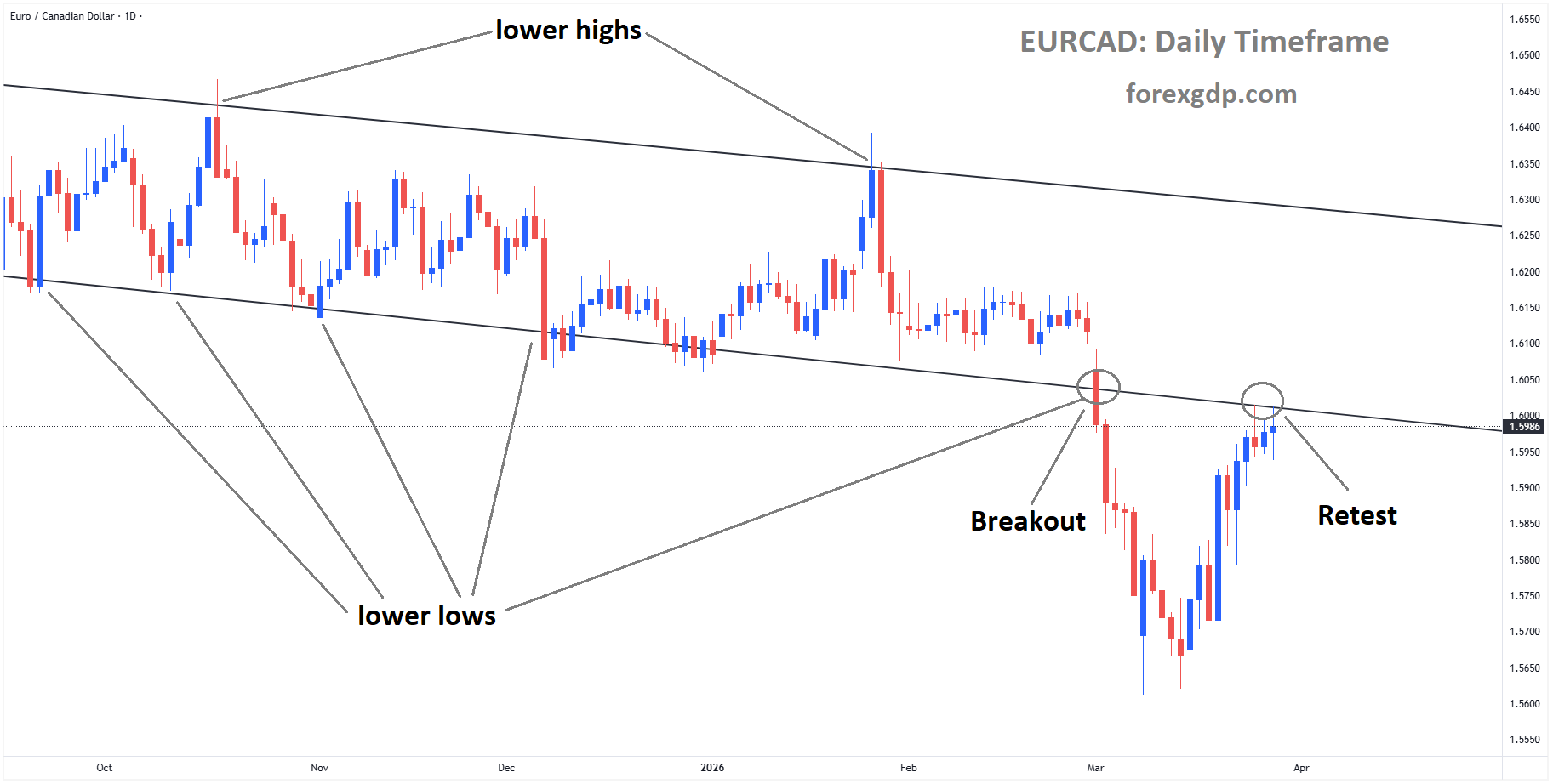 EURCAD reached the retest area of the broken descending channel
