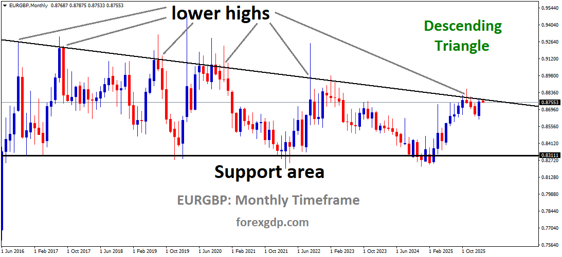 EURGBP is moving in a descending triangle pattern, and the market has reached the lower high area of the pattern EURGBP is moving in a descending triangle pattern, and the market has reached the lower high area of the pattern