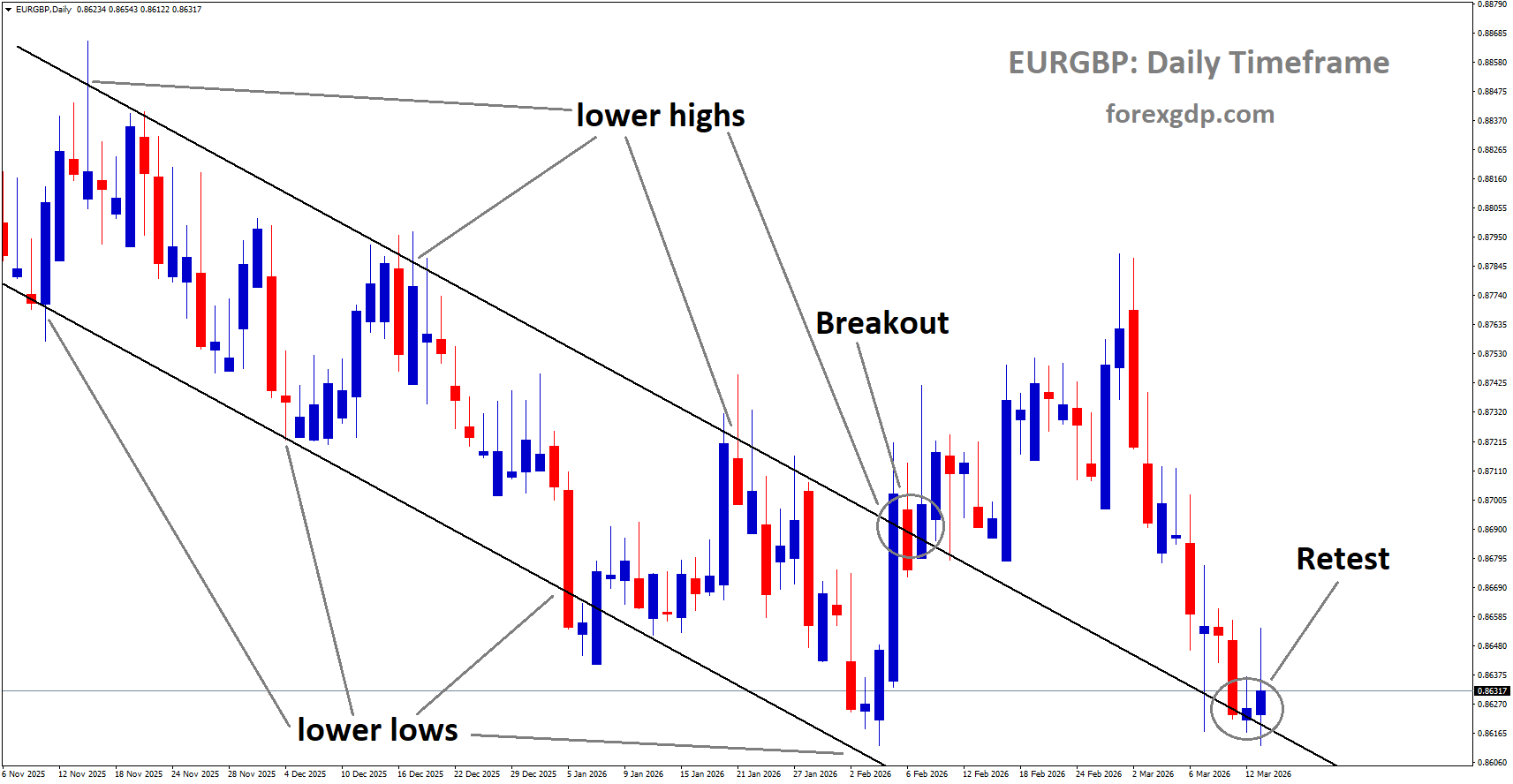 EURGBP reached the retest area of the broken downtrend channel EURGBP reached the retest area of the broken downtrend channel