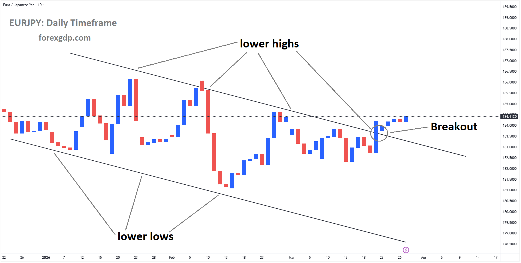EURJPY has broken the descending channel on the upside
