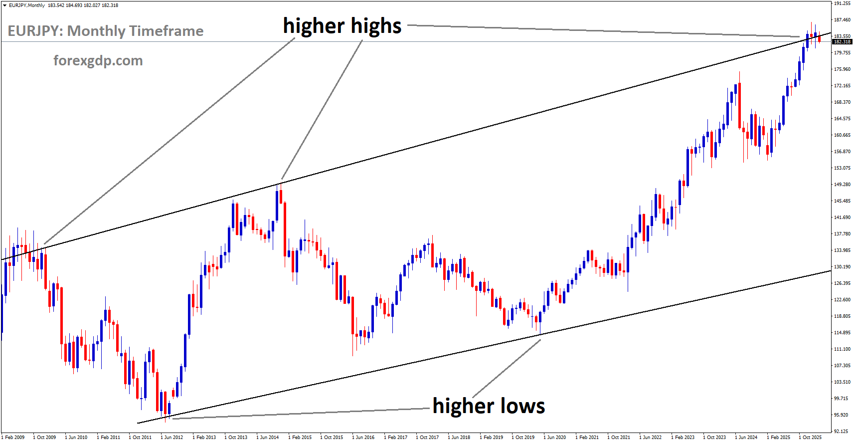 EURJPY is moving in an uptrend channel, and the market has reached a higher high area of the channel EURJPY is moving in an uptrend channel, and the market has reached a higher high area of the channel
